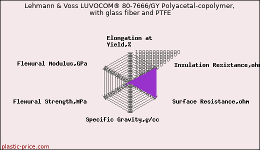 Lehmann & Voss LUVOCOM® 80-7666/GY Polyacetal-copolymer, with glass fiber and PTFE