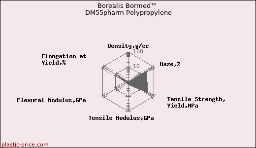 Borealis Bormed™ DM55pharm Polypropylene