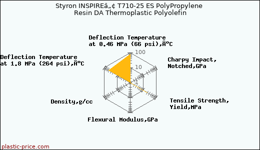 Styron INSPIREâ„¢ T710-25 ES PolyPropylene Resin DA Thermoplastic Polyolefin