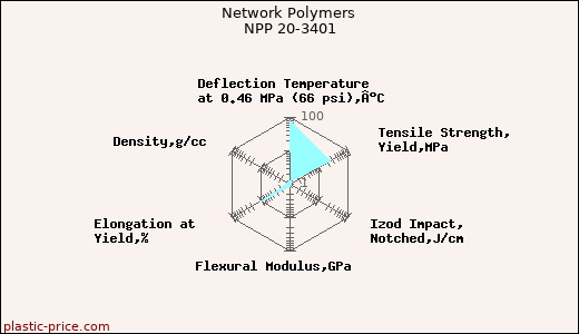 Network Polymers NPP 20-3401