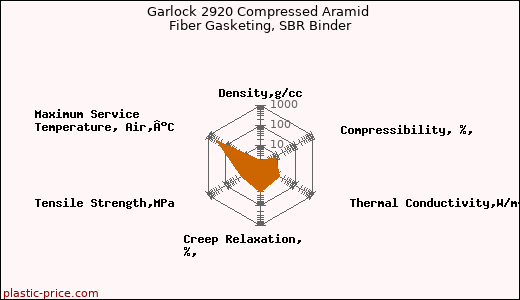 Garlock 2920 Compressed Aramid Fiber Gasketing, SBR Binder