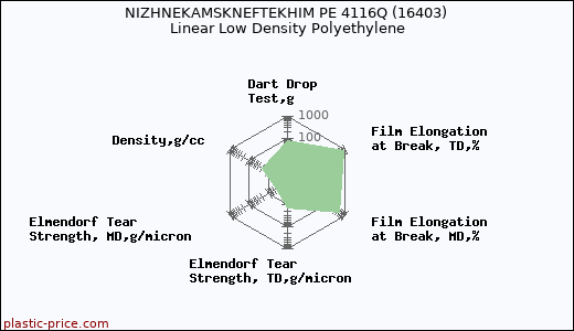 NIZHNEKAMSKNEFTEKHIM PE 4116Q (16403) Linear Low Density Polyethylene