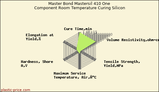 Master Bond Mastersil 410 One Component Room Temperature Curing Silicon