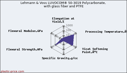 Lehmann & Voss LUVOCOM® 50-3019 Polycarbonate, with glass fiber and PTFE