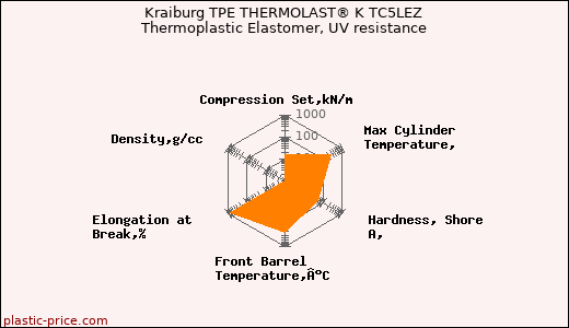 Kraiburg TPE THERMOLAST® K TC5LEZ Thermoplastic Elastomer, UV resistance