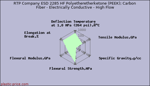 RTP Company ESD 2285 HF Polyetheretherketone (PEEK); Carbon Fiber - Electrically Conductive - High Flow
