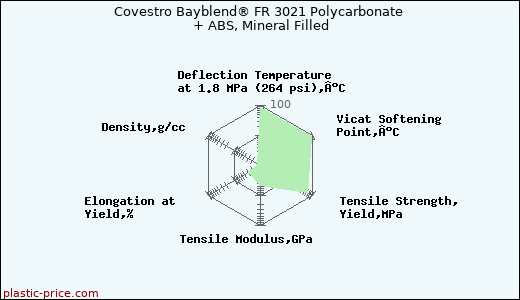 Covestro Bayblend® FR 3021 Polycarbonate + ABS, Mineral Filled