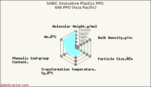 SABIC Innovative Plastics PPO 646 PPO (Asia Pacific)