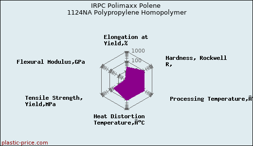 IRPC Polimaxx Polene 1124NA Polypropylene Homopolymer