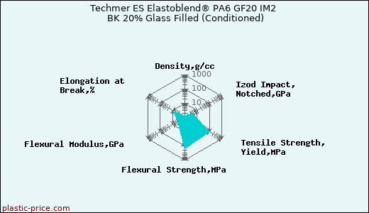 Techmer ES Elastoblend® PA6 GF20 IM2 BK 20% Glass Filled (Conditioned)