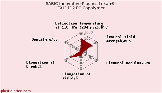 SABIC Innovative Plastics Lexan® EXL1112 PC Copolymer