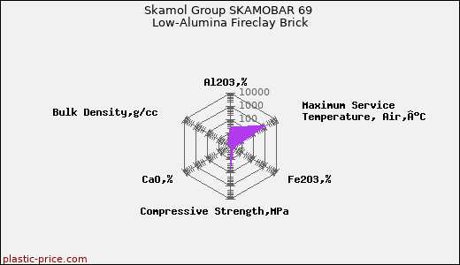 Skamol Group SKAMOBAR 69 Low-Alumina Fireclay Brick