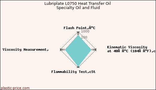 Lubriplate L0750 Heat Transfer Oil Specialty Oil and Fluid