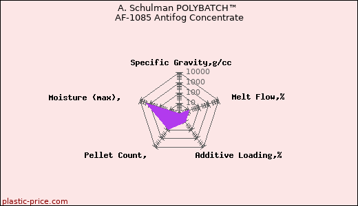 A. Schulman POLYBATCH™ AF-1085 Antifog Concentrate