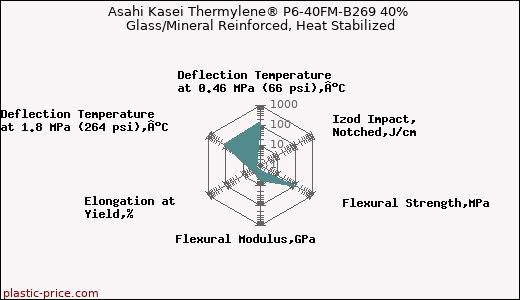 Asahi Kasei Thermylene® P6-40FM-B269 40% Glass/Mineral Reinforced, Heat Stabilized