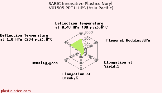 SABIC Innovative Plastics Noryl V01505 PPE+HIPS (Asia Pacific)