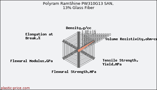 Polyram RamShine PW310G13 SAN, 13% Glass Fiber