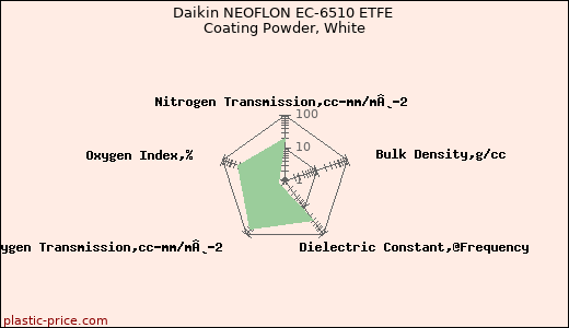 Daikin NEOFLON EC-6510 ETFE Coating Powder, White