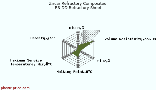 Zircar Refractory Composites RS-DD Refractory Sheet