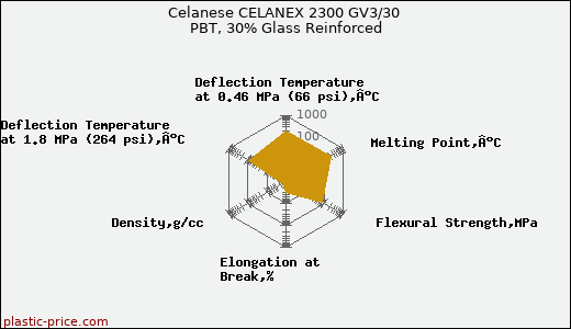 Celanese CELANEX 2300 GV3/30 PBT, 30% Glass Reinforced