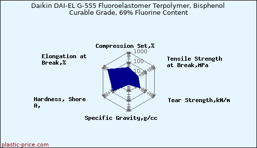 Daikin DAI-EL G-555 Fluoroelastomer Terpolymer, Bisphenol Curable Grade, 69% Fluorine Content