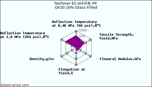 Techmer ES HiFill® PP GF20 20% Glass Filled