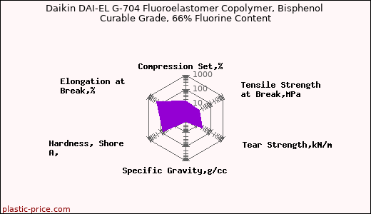 Daikin DAI-EL G-704 Fluoroelastomer Copolymer, Bisphenol Curable Grade, 66% Fluorine Content
