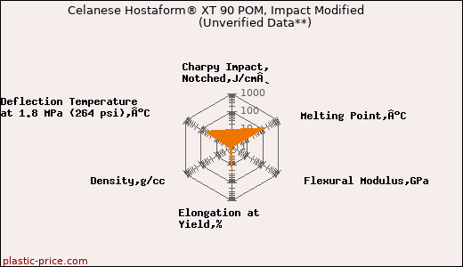 Celanese Hostaform® XT 90 POM, Impact Modified                      (Unverified Data**)