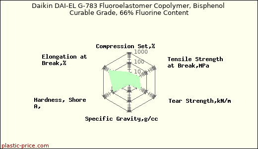 Daikin DAI-EL G-783 Fluoroelastomer Copolymer, Bisphenol Curable Grade, 66% Fluorine Content