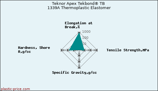 Teknor Apex Tekbond® TB 1339A Thermoplastic Elastomer