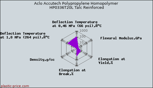Aclo Accutech Polypropylene Homopolymer HP0336T20L Talc Reinforced