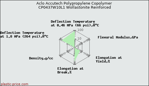 Aclo Accutech Polypropylene Copolymer CP0437W10L1 Wollastonite Reinforced