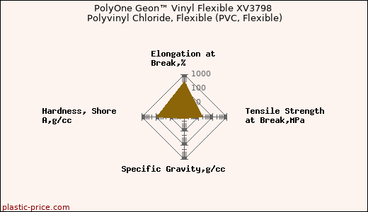 PolyOne Geon™ Vinyl Flexible XV3798 Polyvinyl Chloride, Flexible (PVC, Flexible)