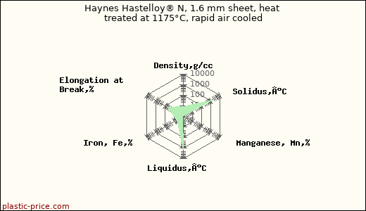 Haynes Hastelloy® N, 1.6 mm sheet, heat treated at 1175°C, rapid air cooled