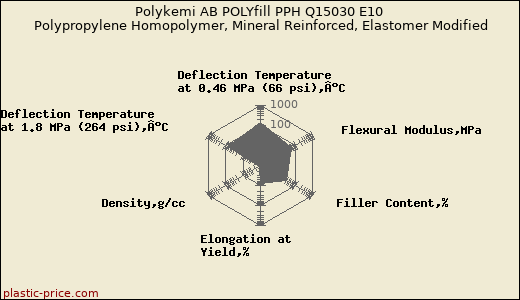 Polykemi AB POLYfill PPH Q15030 E10 Polypropylene Homopolymer, Mineral Reinforced, Elastomer Modified