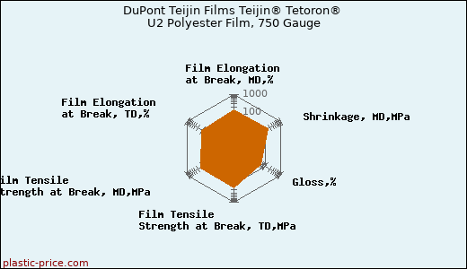 DuPont Teijin Films Teijin® Tetoron® U2 Polyester Film, 750 Gauge