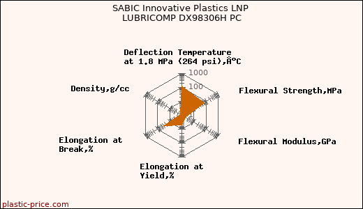SABIC Innovative Plastics LNP LUBRICOMP DX98306H PC