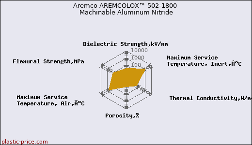 Aremco AREMCOLOX™ 502-1800 Machinable Aluminum Nitride