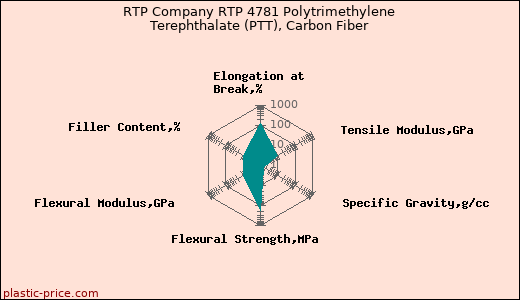 RTP Company RTP 4781 Polytrimethylene Terephthalate (PTT), Carbon Fiber