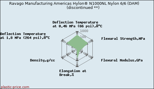Ravago Manufacturing Americas Hylon® N1000NL Nylon 6/6 (DAM)               (discontinued **)