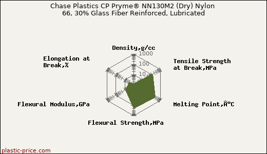 Chase Plastics CP Pryme® NN130M2 (Dry) Nylon 66, 30% Glass Fiber Reinforced, Lubricated