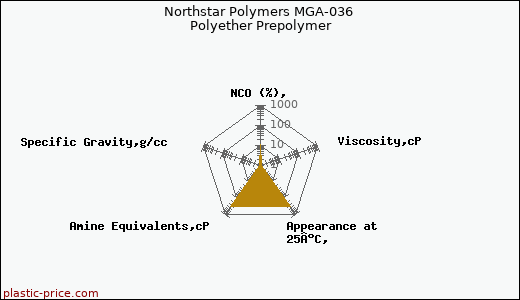 Northstar Polymers MGA-036 Polyether Prepolymer