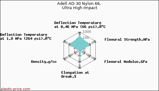 Adell AD-30 Nylon 66, Ultra High Impact
