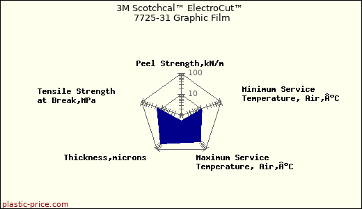 3M Scotchcal™ ElectroCut™ 7725-31 Graphic Film