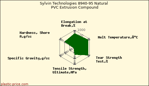 Sylvin Technologies 8940-95 Natural PVC Extrusion Compound
