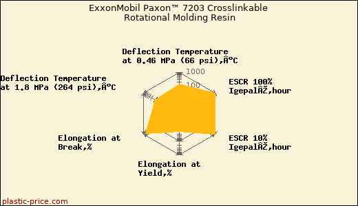 ExxonMobil Paxon™ 7203 Crosslinkable Rotational Molding Resin