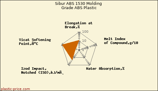 Sibur ABS 1530 Molding Grade ABS Plastic