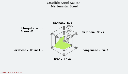 Crucible Steel SUE52 Martensitic Steel