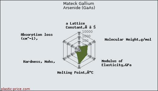 Mateck Gallium Arsenide (GaAs)