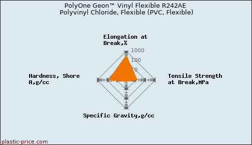 PolyOne Geon™ Vinyl Flexible R242AE Polyvinyl Chloride, Flexible (PVC, Flexible)